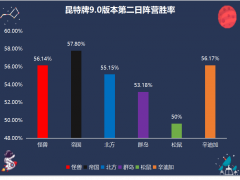 昆特牌9.0版本各阵营高胜率卡组推荐[多图]