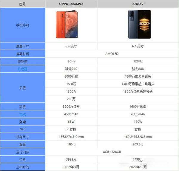 OPPOReno6Pro和IQOO7哪款更好 详细参数性能续航对比分析
