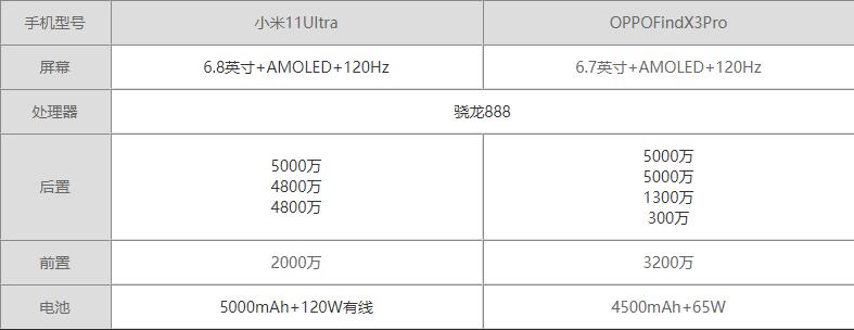 小米11Ultra对比OPPOfindX3Pro哪款更好 对比后选它绝对更值得