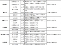 瑞奇与叮当时空跳转全装备获取方法 装备位置一览