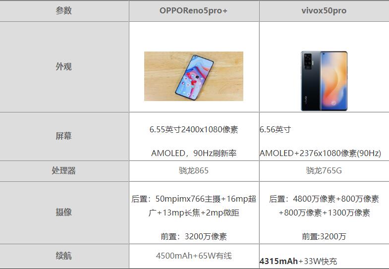 OPPO Reno5Pro+和vivox50pro哪款更好 对比后就知道怎么选了