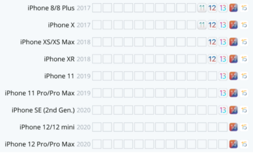 iOS15系统有哪些新功能旧iPhone无法使用 这些你都知道吗