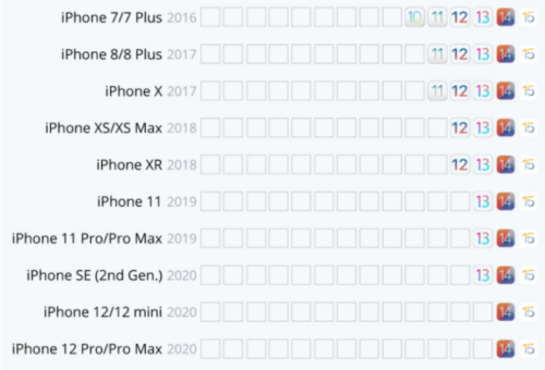 iOS15系统有哪些新功能旧iPhone无法使用 这些你都知道吗