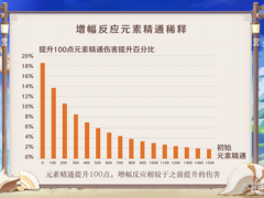 原神1.6元素精通稀释说明[多图]