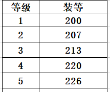 魔兽世界9.1五人本与刻希亚装备升级等级一览[多图]