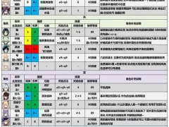 原神1.6全角色评级分享 角色节奏榜一览