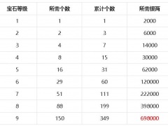 梦幻新诛仙宝石升级各级别消耗银两一览[多图]