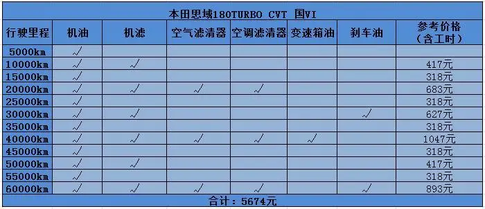 哪些车型最好保养 2021保养亲民车型排行榜推荐