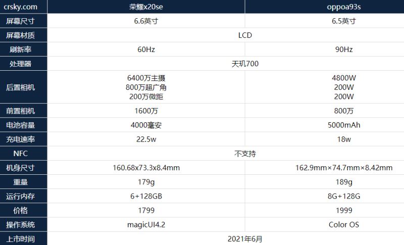 荣耀x20se和oppoa93s哪款更好 对比后选它会更合适