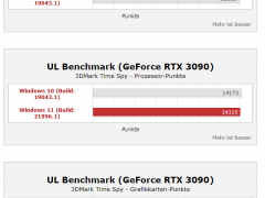 Windows11性能真的上涨35%? 桌面酷睿i9实测结果公开