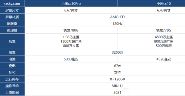 小米cc10和小米cc10Pro哪款更好 详细参数性能续航对比分析