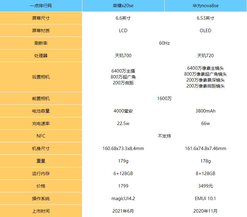 荣耀X20SE和华为nova8se哪款更好 对比后选它绝对更合适