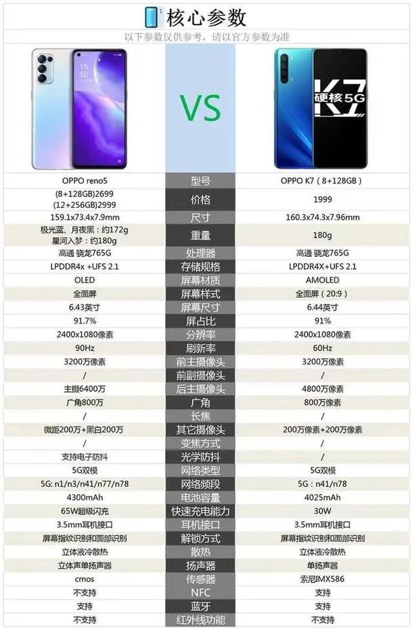 oppok7和opporeno5哪款更好 详细参数性能对比分析