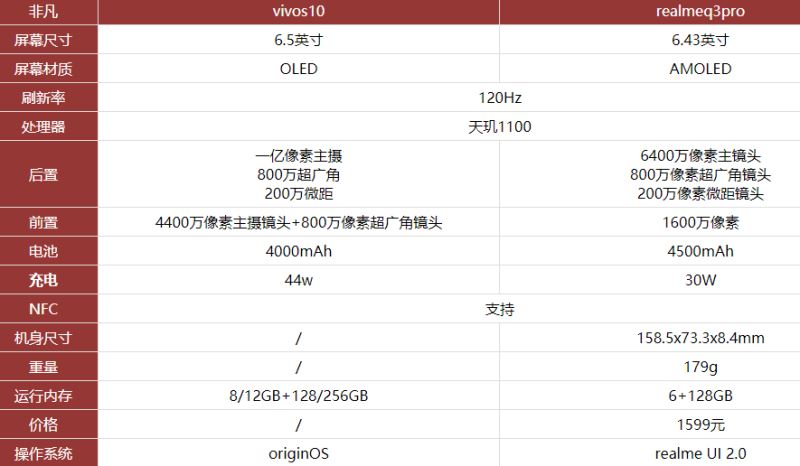 一,参数对比二,屏幕对比vivos10:vivos10这款手机可是有着一块6.