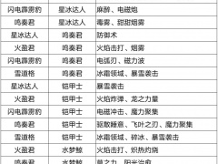 超级精灵手表孵蛋攻略大全 全精灵孵蛋遗传技能一览[多图]