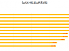 原神0命神里绫华各武器伤害期望分析 神里武器选择推荐[多图]