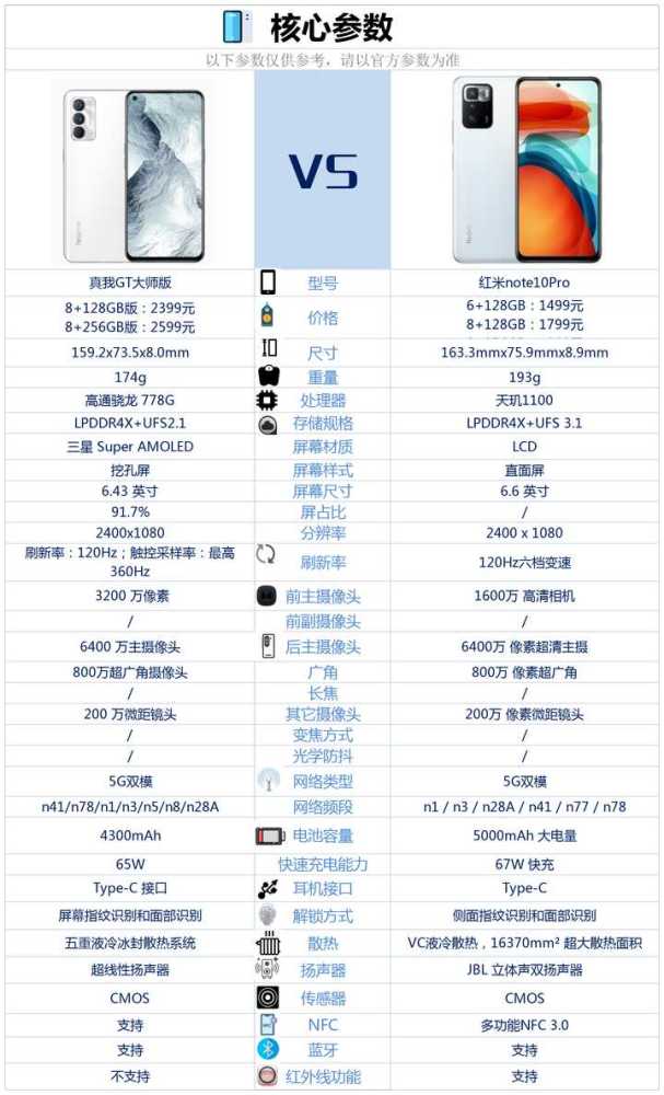 真我GT大师版和红米note10Pro哪款更好 对比后选它更划算