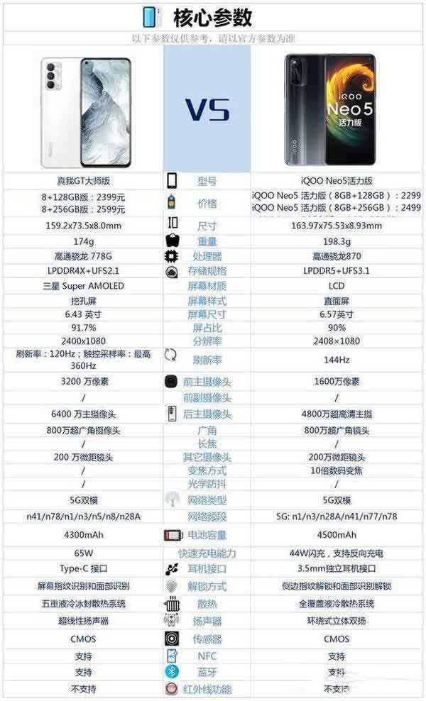 真我GT大师版和IQOOneo5活力版哪款更好 对比后就知道怎么选择了