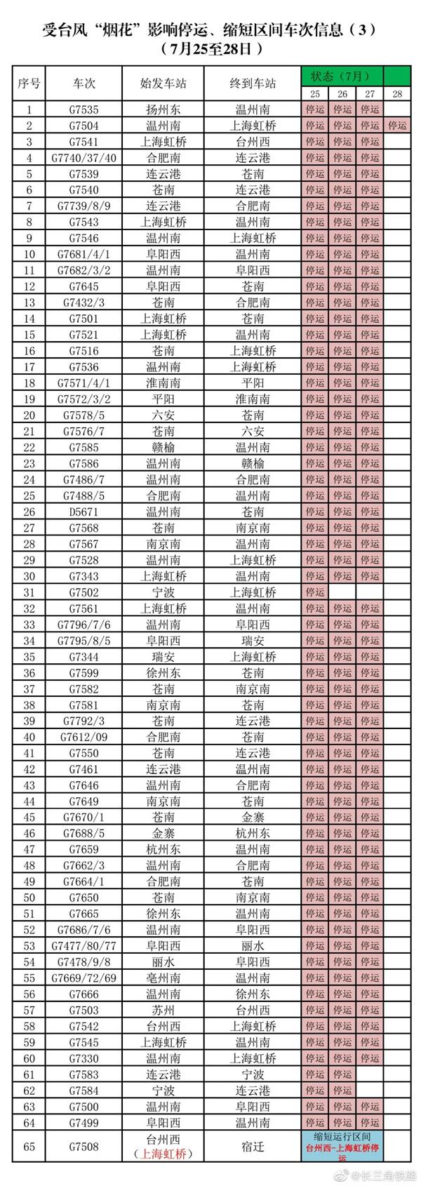 台风烟花对无锡影响大吗 无锡火车停运车次及景区关闭名单最新信息