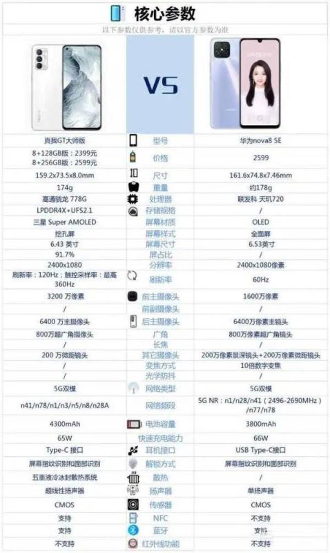 真我GT大师版和华为nova8SE哪款更好 优缺点对比后就知道如何选了