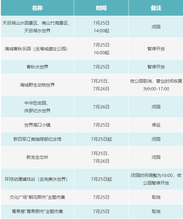 台风烟花对常州影响大吗 常州停运列车及景区关闭最新名单通告