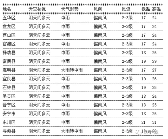 昆明暴雨有哪些积水路段 昆明暴雨天气最新消息