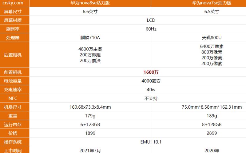 华为nova8se活力版和nova7se活力版有哪些区别 对比后选它肯定没错