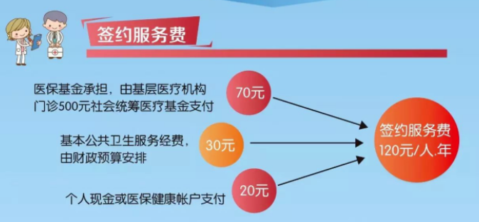 厦门家庭医生怎么签约 家庭医生费用多少有哪些好处