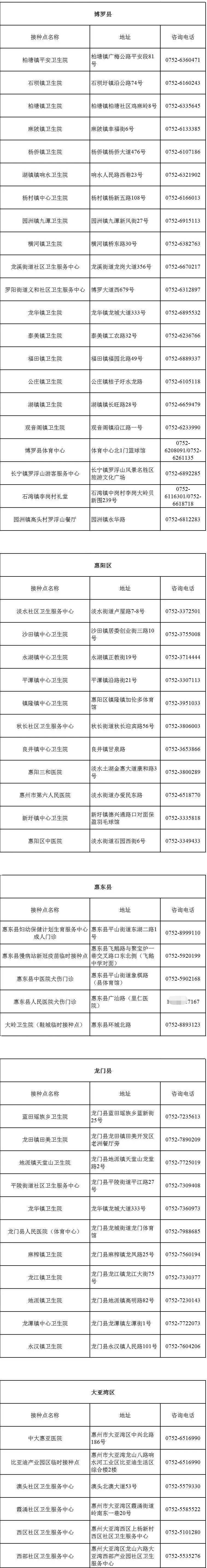 惠州哪里可以接种新冠疫苗 这些地址有变化你知道了吗