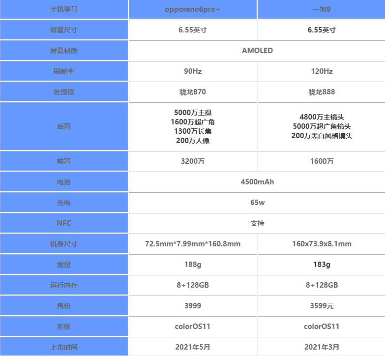 opporeno6pro+和一加9r哪款更好 详细参数性能对比分析