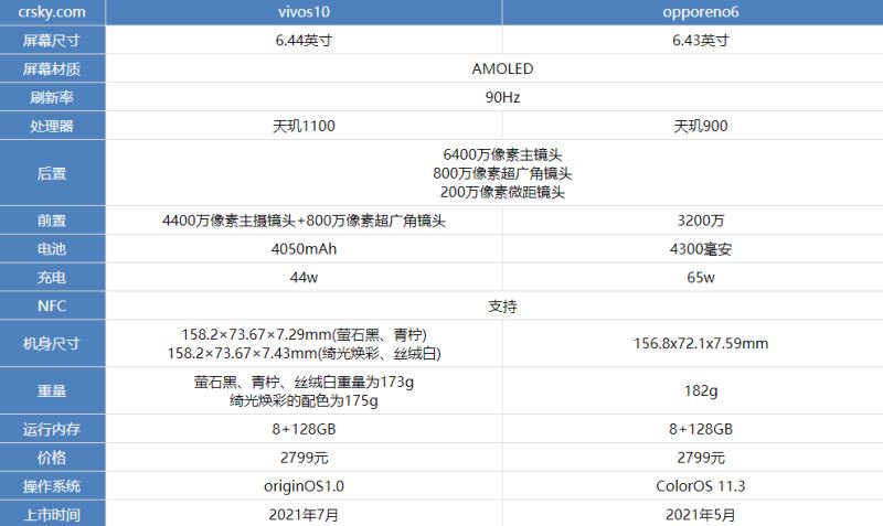 vivos10和opporeno6哪款更好 对比后就知道区别在哪了