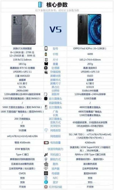 真我gt大师探索版和oppofindx2pro哪款更好 对比后选它更加值得