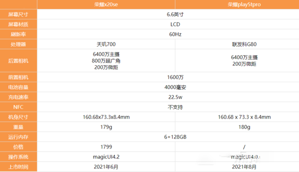 荣耀play5tpro和荣耀x20se哪款更好 详细参数性能拍照对比评测分析