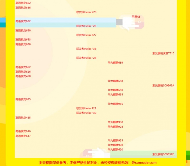 8月手机CPU性能天梯图 八月手机处理器天梯图排名一览表