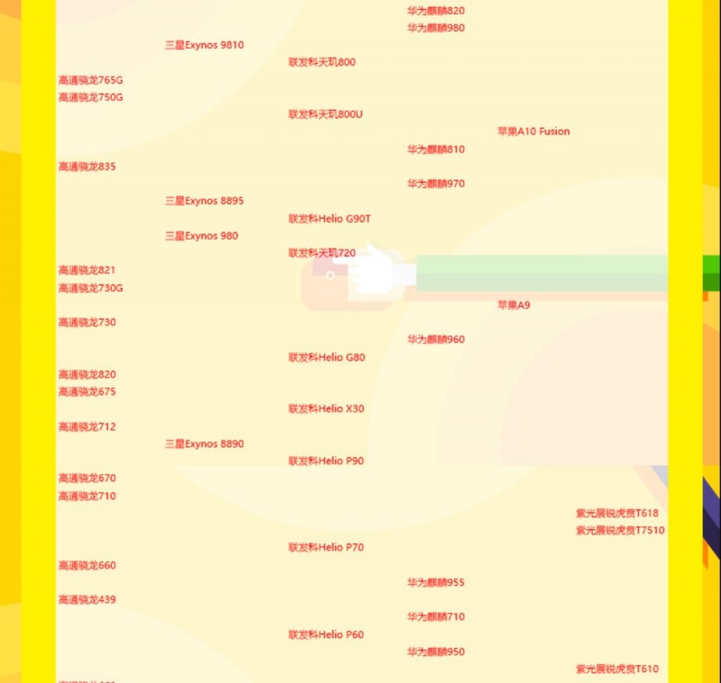 8月手机CPU性能天梯图 八月手机处理器天梯图排名一览表