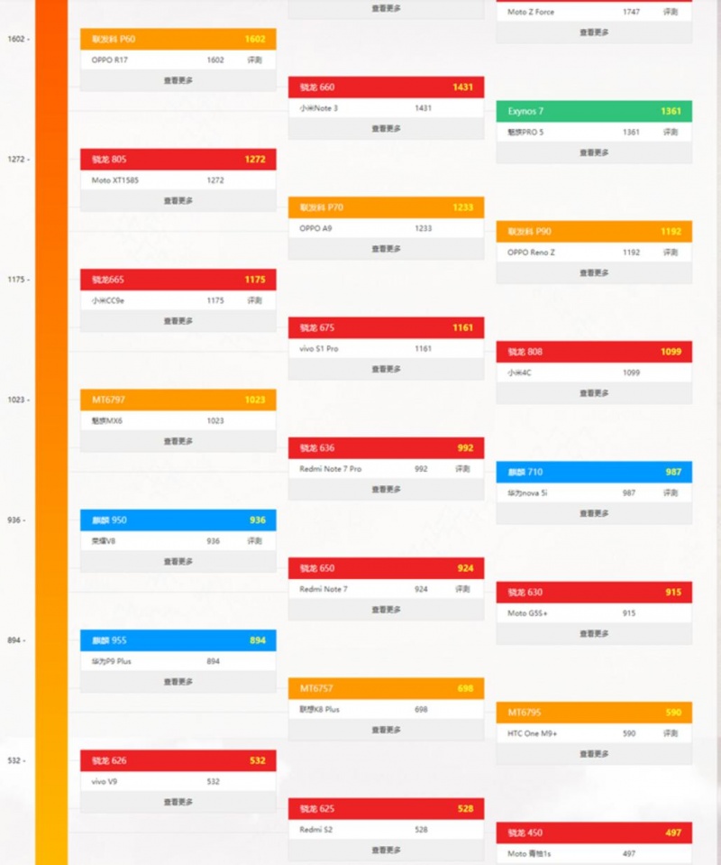 8月手机CPU性能天梯图 八月手机处理器天梯图排名一览表