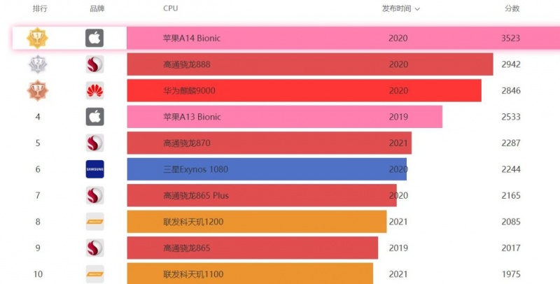 8月手机CPU性能天梯图 八月手机处理器天梯图排名一览表