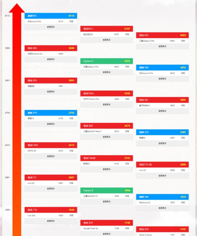 8月手机CPU性能天梯图 八月手机处理器天梯图排名一览表