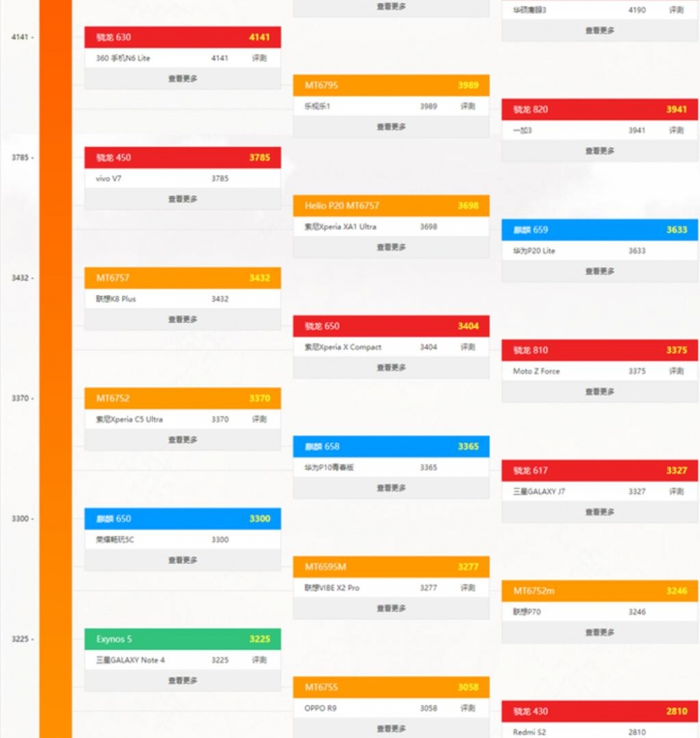 8月手机CPU性能天梯图 八月手机处理器天梯图排名一览表