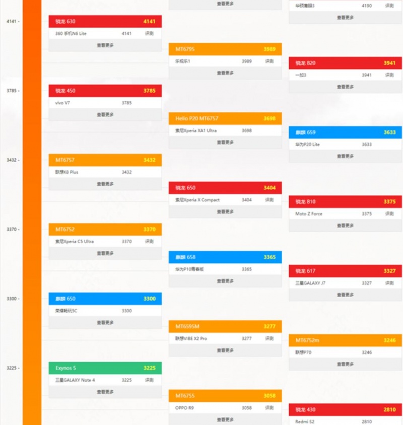 8月手机CPU性能天梯图 八月手机处理器天梯图排名一览表