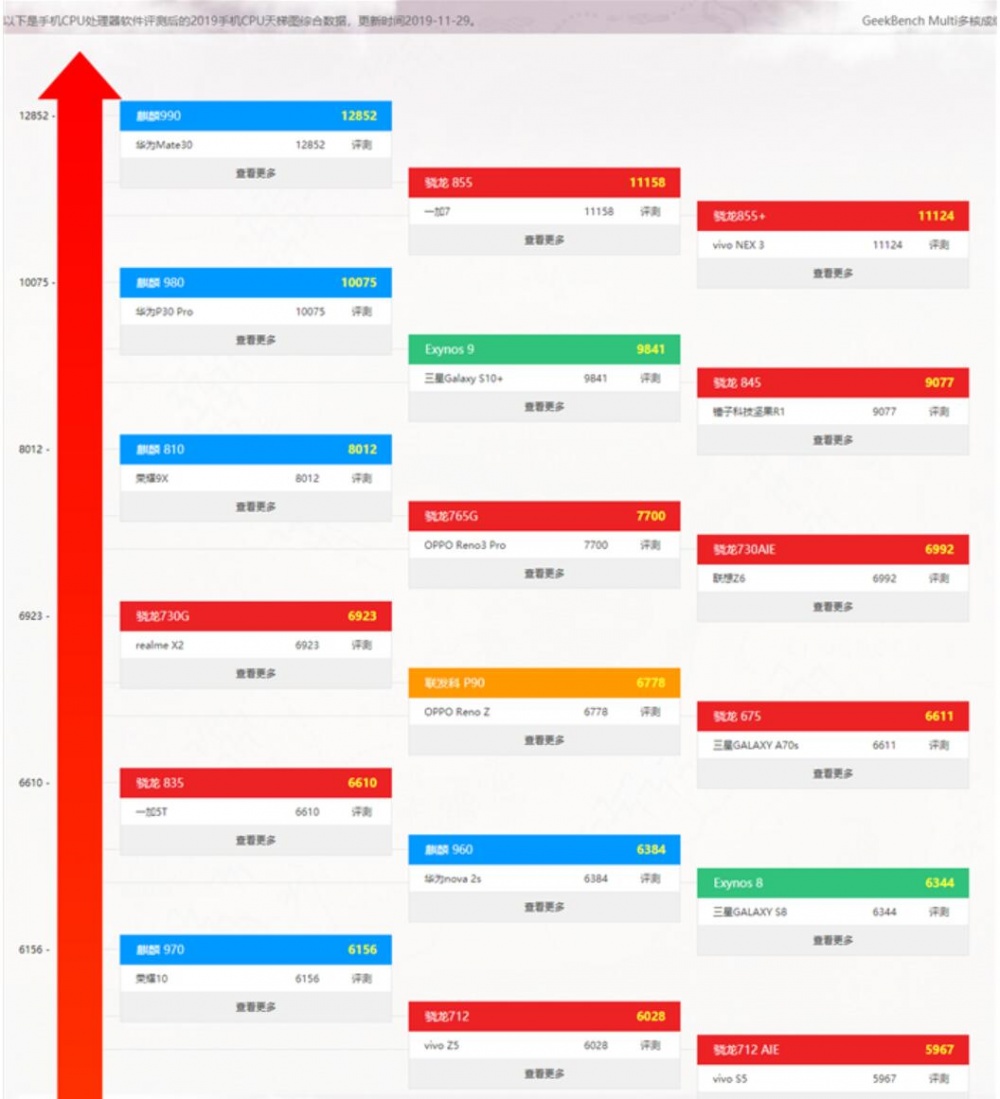 8月手机CPU性能天梯图 八月手机处理器天梯图排名一览表