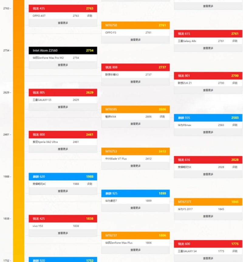 8月手机CPU性能天梯图 八月手机处理器天梯图排名一览表