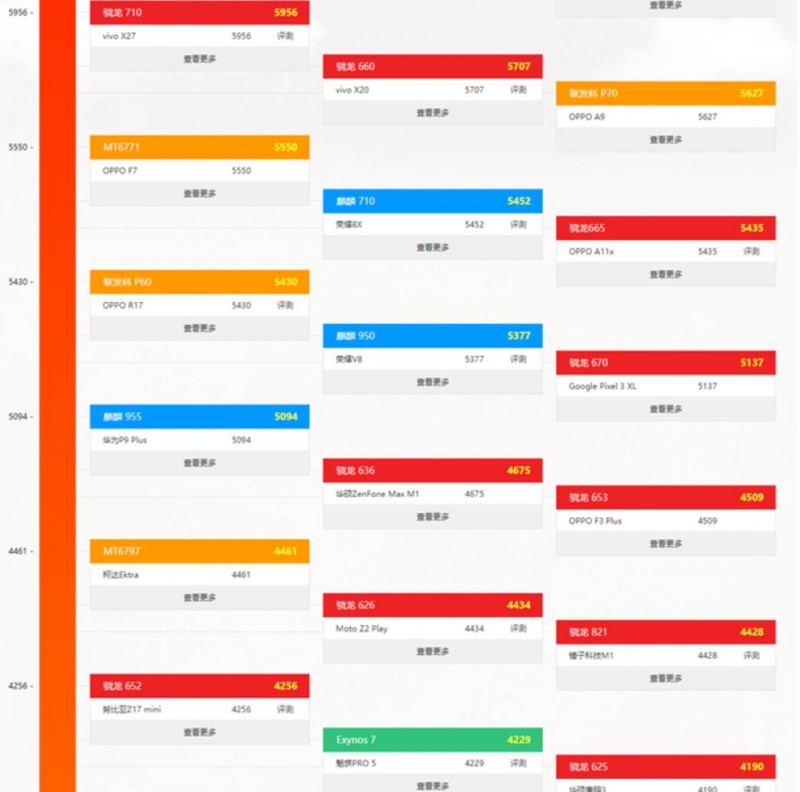 8月手机CPU性能天梯图 八月手机处理器天梯图排名一览表