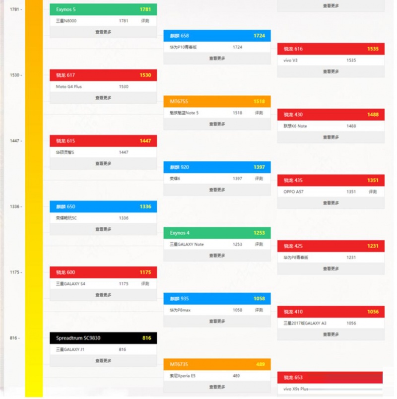 8月手机CPU性能天梯图 八月手机处理器天梯图排名一览表