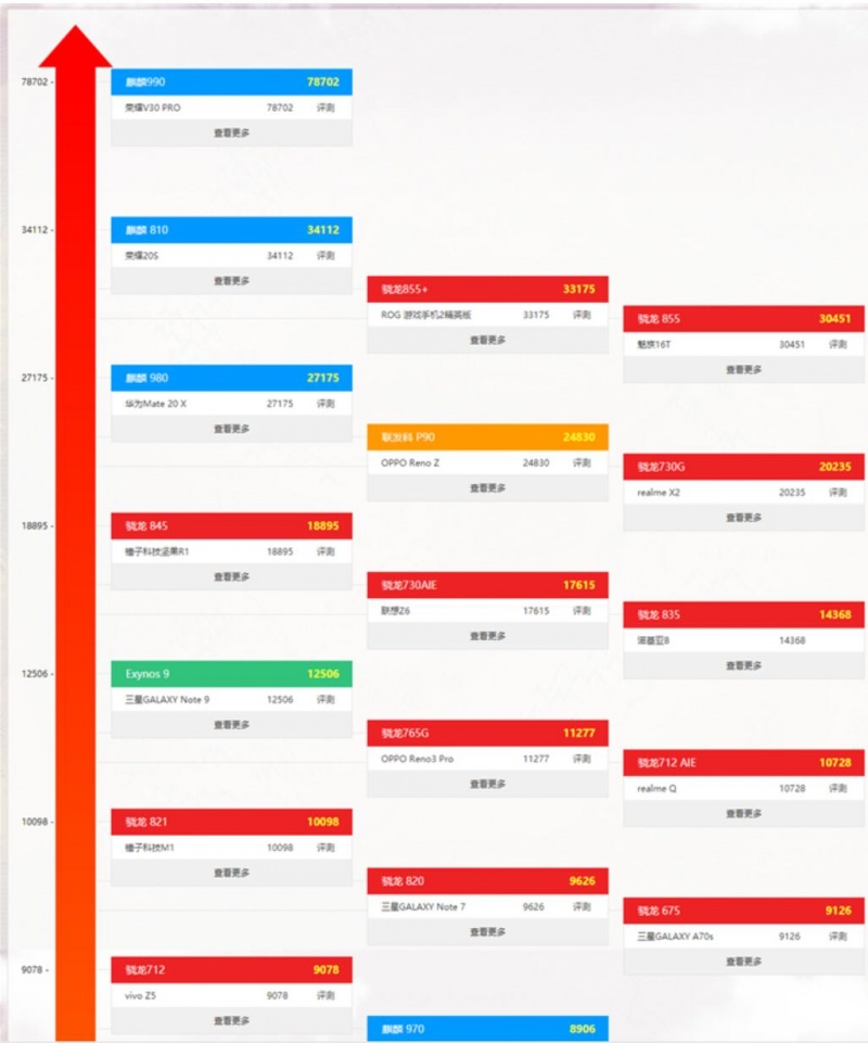 8月手机CPU性能天梯图 八月手机处理器天梯图排名一览表