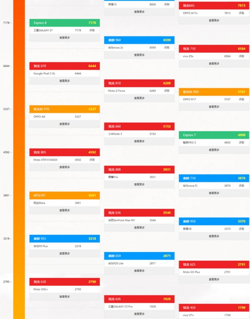 8月手机CPU性能天梯图 八月手机处理器天梯图排名一览表