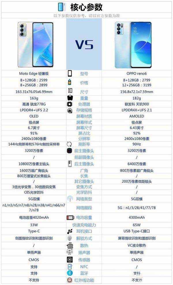 摩托罗拉Edge轻奢版和OPPOreno6哪款更好 想要高性价比就选它