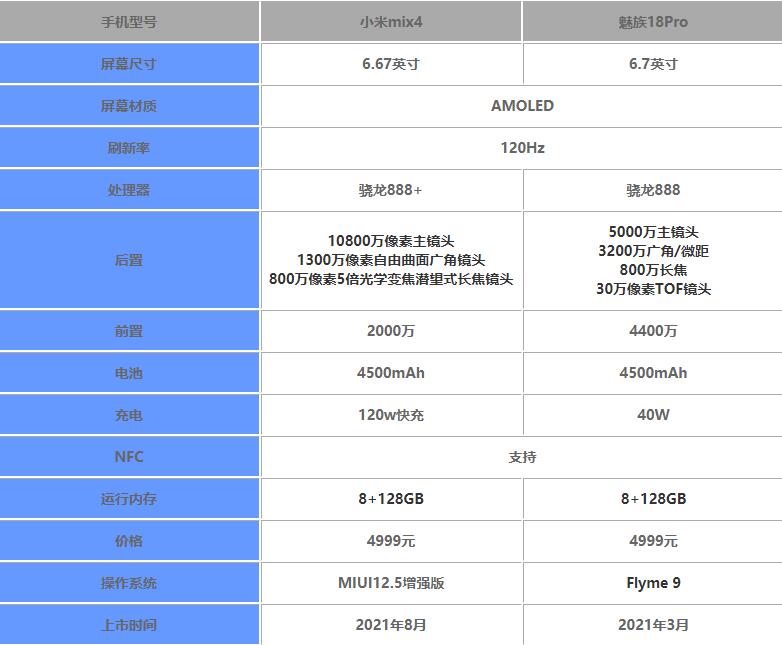 小米mix4和魅族18Pro哪款更好 对比后选它更加值得