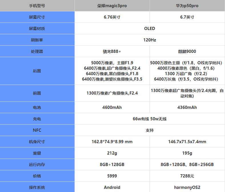 荣耀magic3pro和华为p50pro哪款更好 想要超高性能就选它