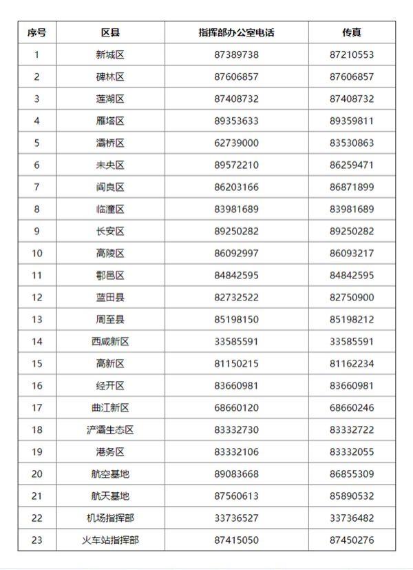 陕西省各市的防疫咨询电话是多少 陕西省各市防疫咨询电话号码名单一览